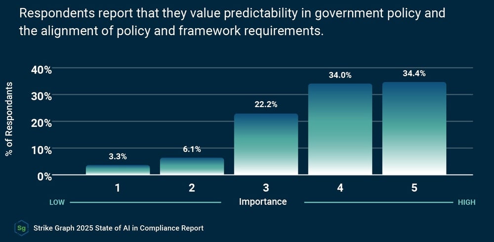 Strike Graph 2025 State of AI in Compliance Report