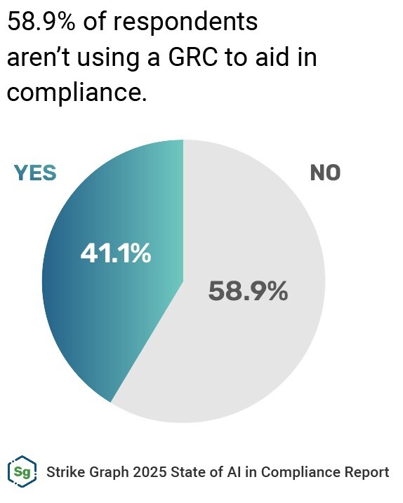 Strike Graph 2025 State of AI in Compliance Report