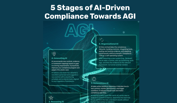 Gen AI, Agentic AI & AGI for Internal Compliance Audits: The Future Has Already Started
