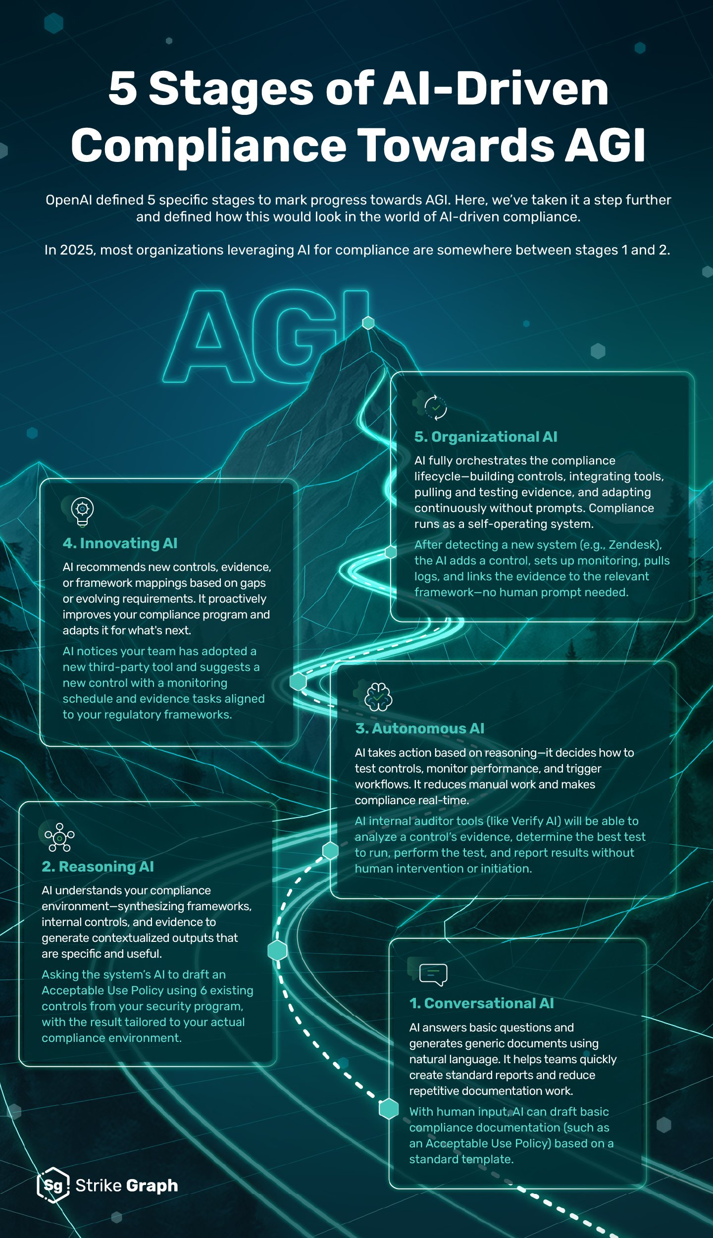5-stages-ai-compliance