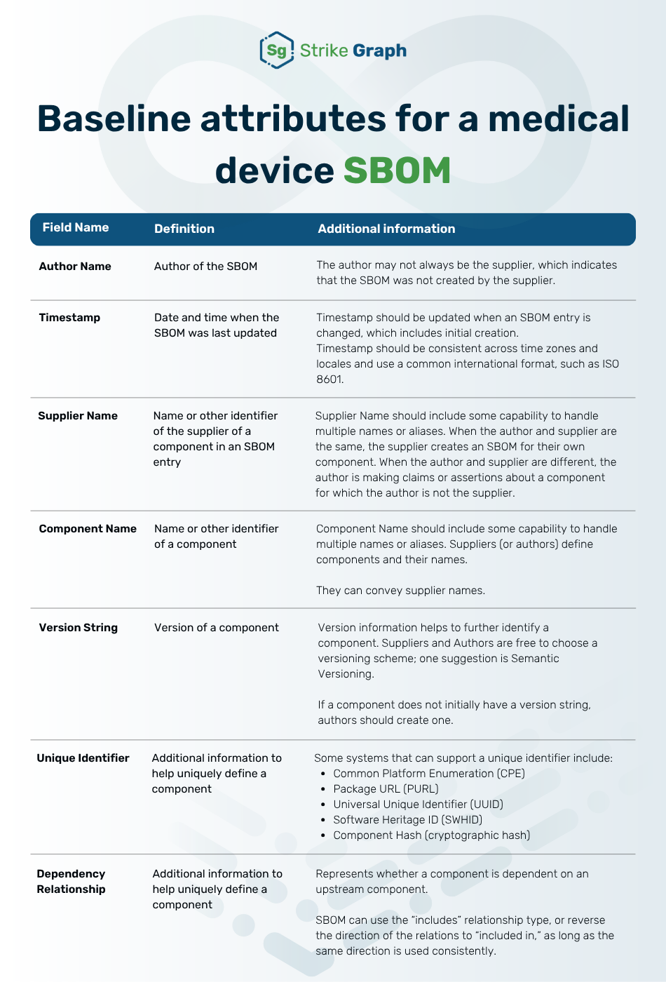 Baseline attributes for a medical device SBOM graphic