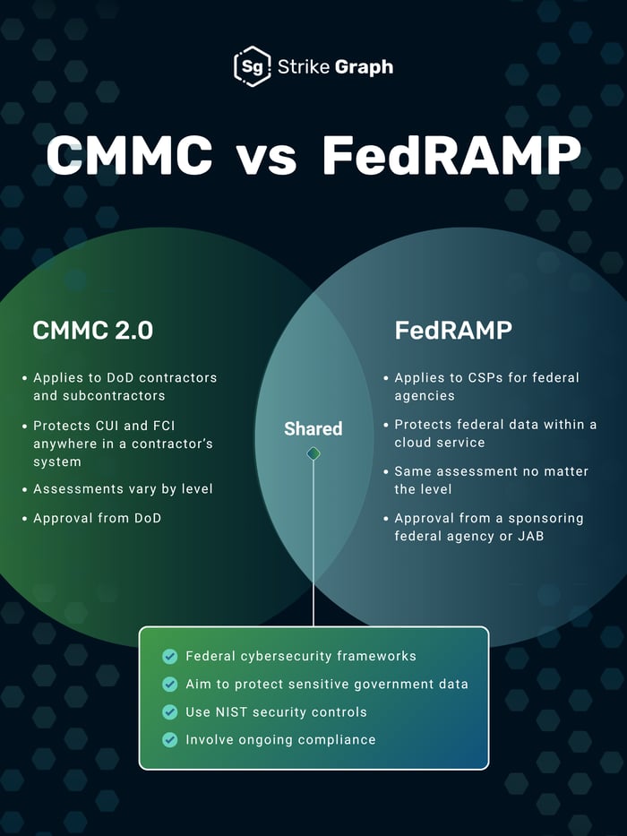 CMMC vs FedRAMP Venn Diagram 
