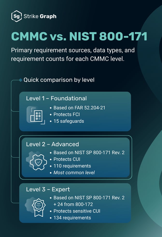 CMMC vs. NIST 800-171 Quick comparison by level