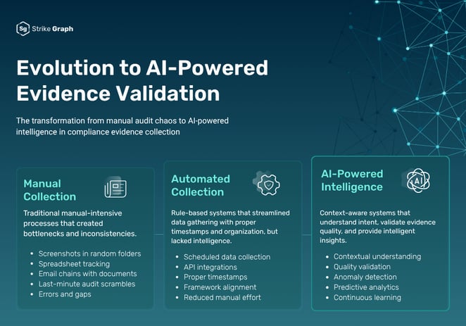 Evolution to AI-Powered Evidence Validation