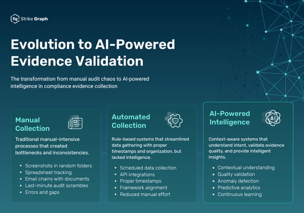 Automated to AI-Powered Evidence Collection in Compliance: Benefits, Challenges, & Trends