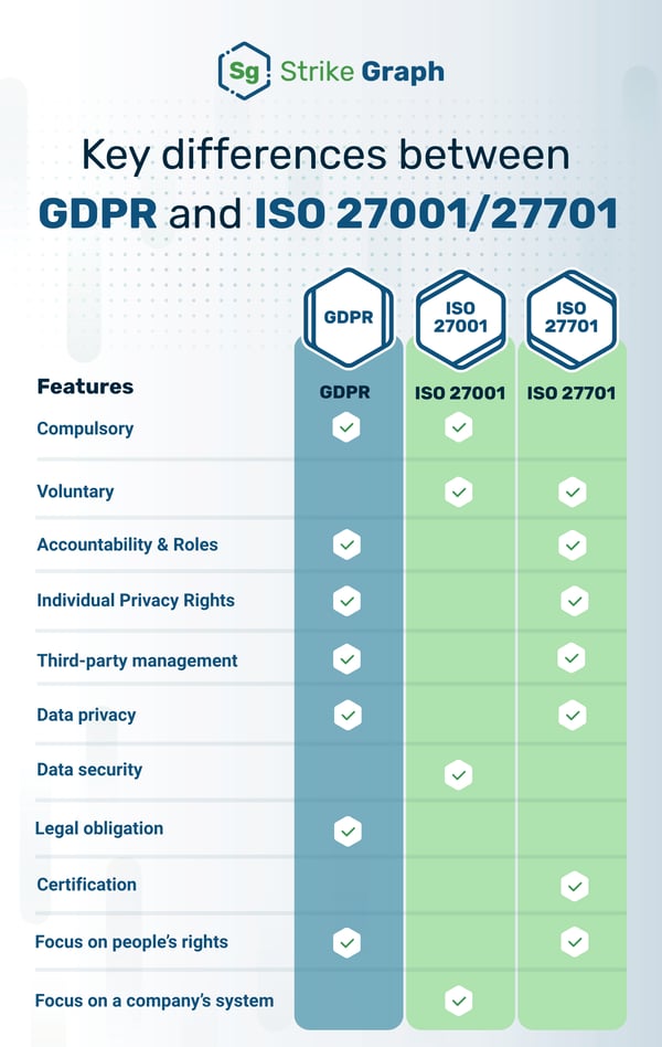 ISO 2700127701 & GDPR Differences