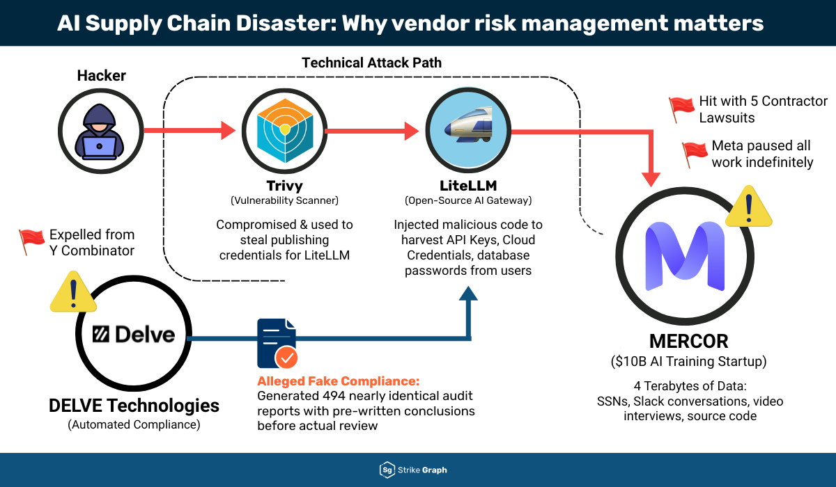 The Mercor breach exposed Silicon Valley's fragile AI supply chain