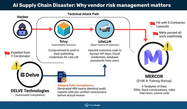 The Mercor breach exposed Silicon Valley's fragile AI supply chain