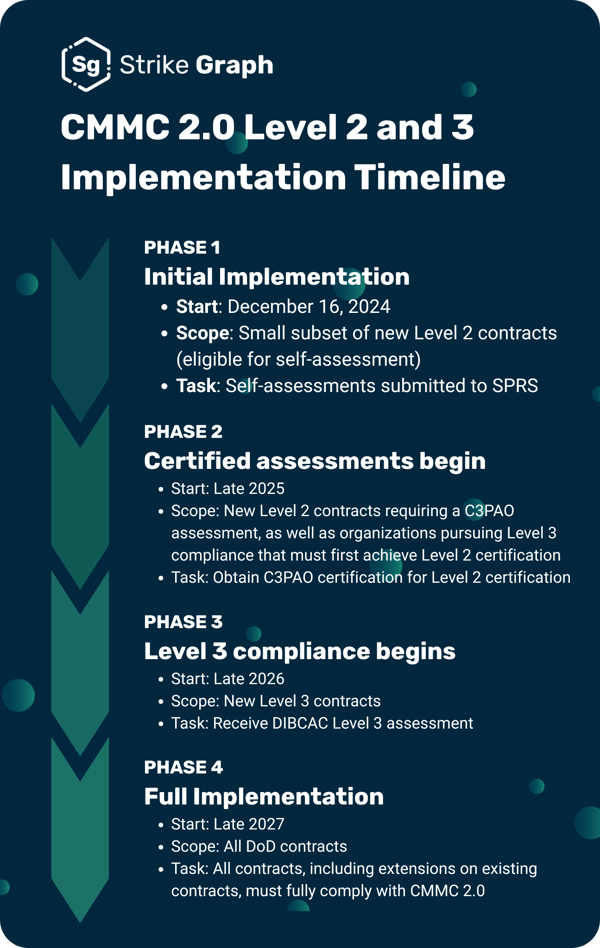 CMMC 2.0 Level 2 and Level 3 phased implementation timeline