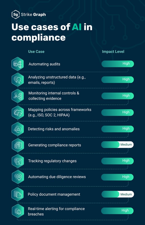 SEO_Use cases of AI in compliance