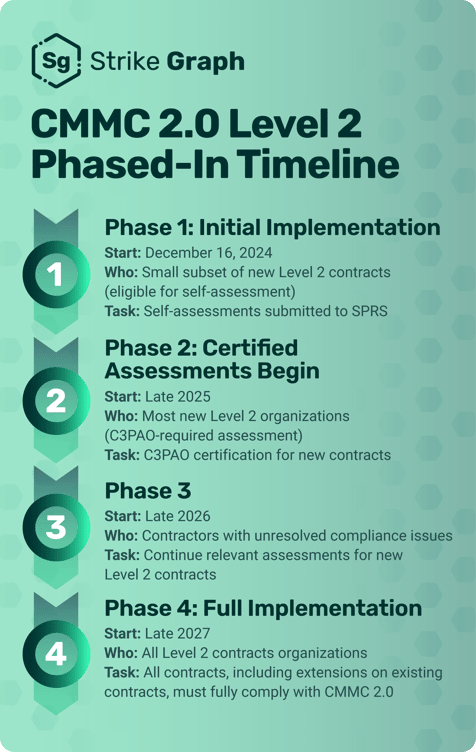 CMMC Level 2 Implementation Timeline 