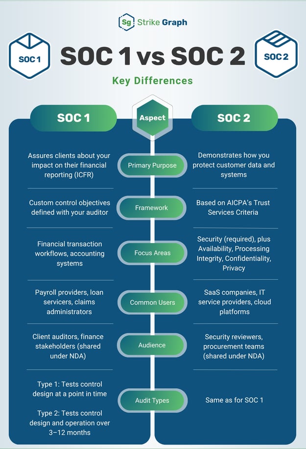 SOC 1 vs SOC 2 comparison