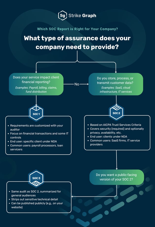 SOC 1,2, and 3 graphic - decision tree graphic