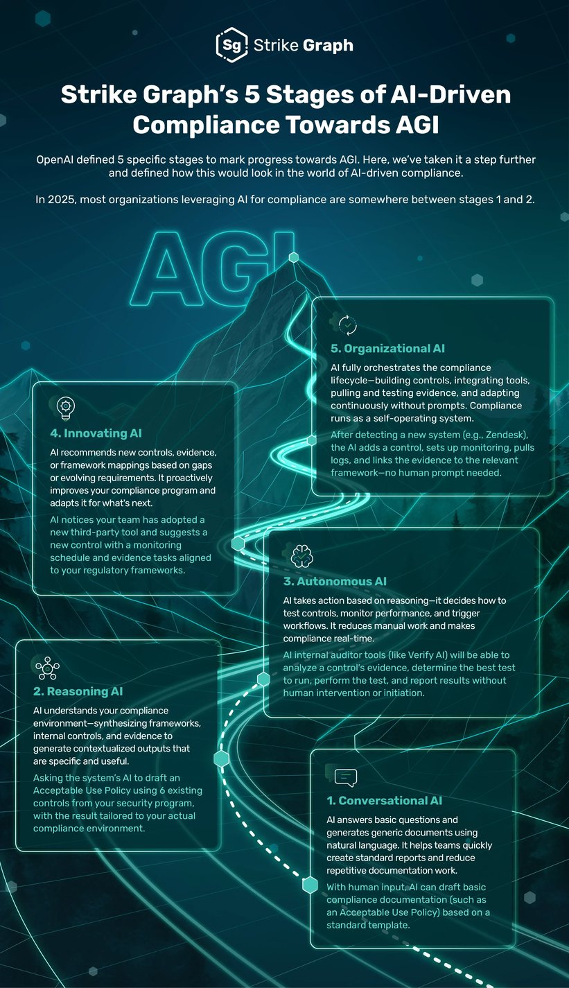 Strike Graph’s 5 Stages of AI-Driven Compliance towards AGI