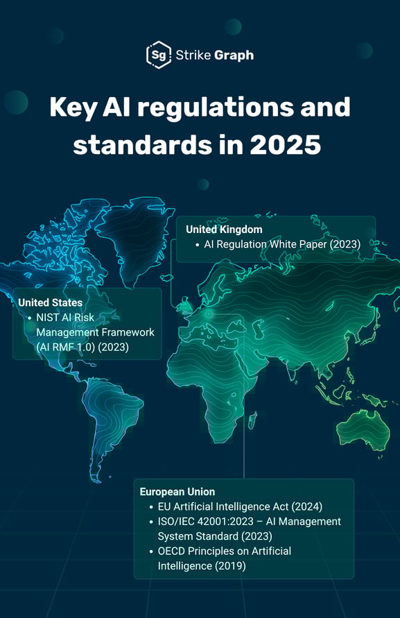_Key AI regulations and standards in 2025