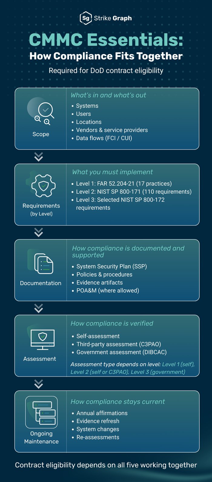 This graphic shows how the core components of CMMC connect.