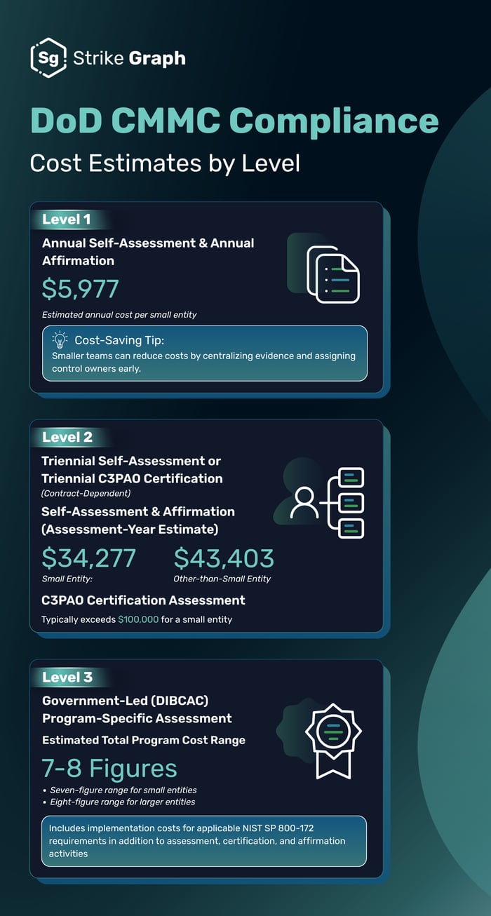 Typical CMMC costs rise significantly for each level.&nbsp;