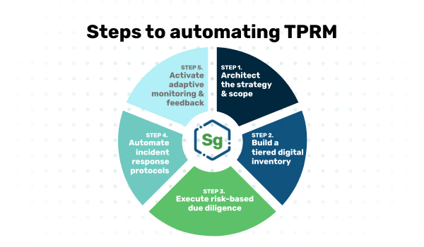 How to Automate Third-Party Risk Management: Processes, Steps, and Playbook