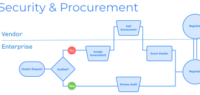 Security and Procurement Graph