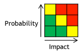 Probablility and impact Graph