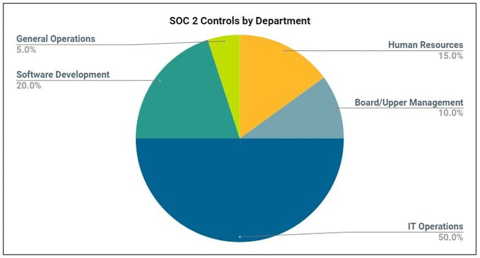 SOC 2 Controls by department