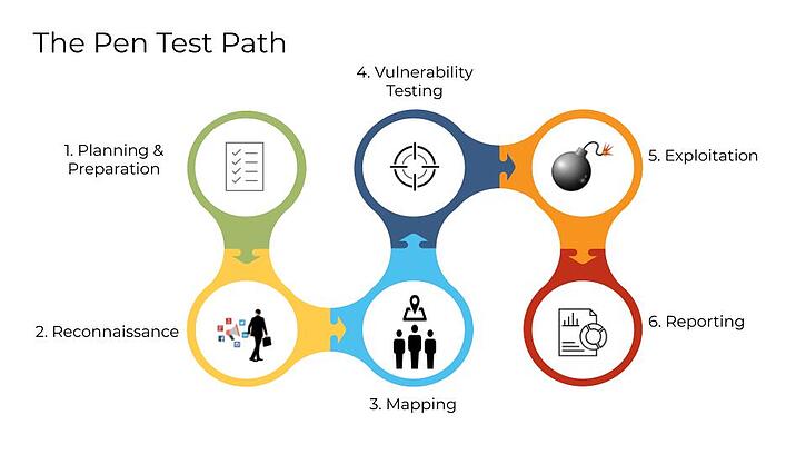 Pen Test Cycle graphic (clean)