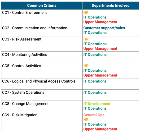 Table showing which departments are typically part of a SOC 2