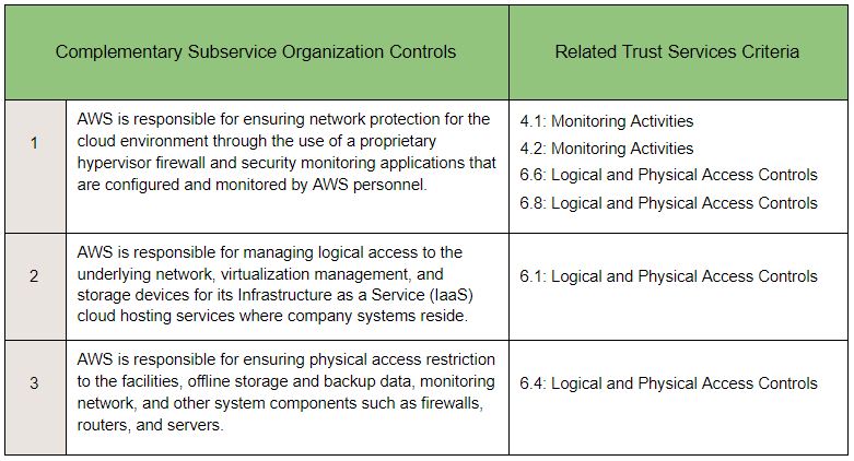 What are SOC 2 Complementary User Entity Controls (CUEC)?