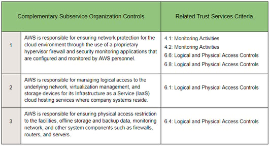 Complementary subservice organization controls