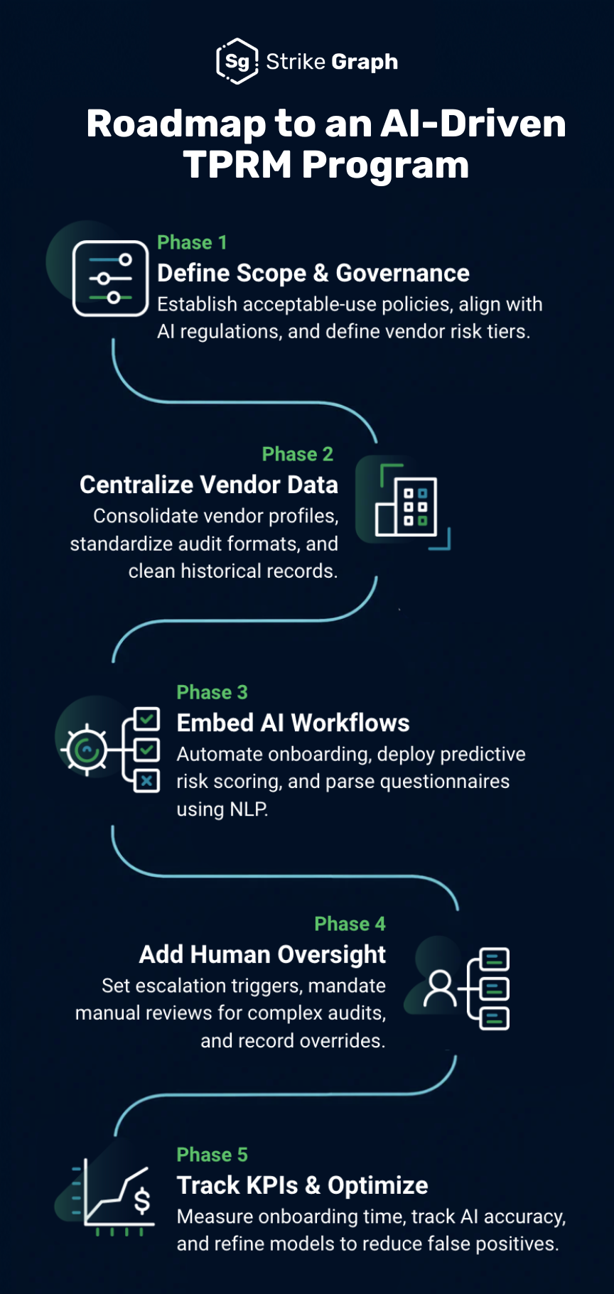 Phase 1 Define Scope & Governance Icon Suggestion A classic pillar building (institution), a shield, or a gavel. Subtext Establish acceptable-use policies, align with AI regulations, and define ve