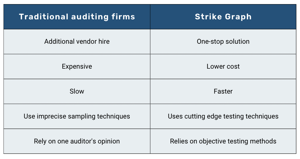 Strike Graph vs Traditional Auditing Firms
