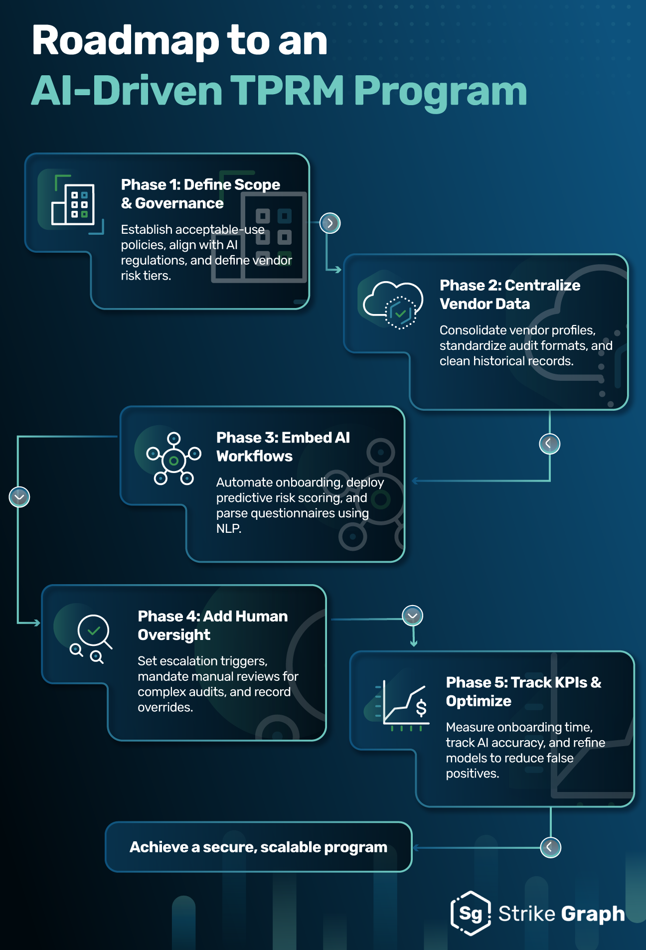 V3_Infographic_AI-Driven_TPRM_Roadmap_Graphic