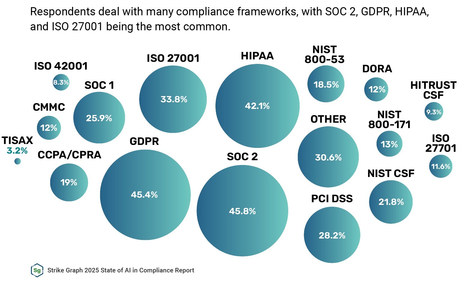 Strike Graph 2025 State of AI in Compliance Report