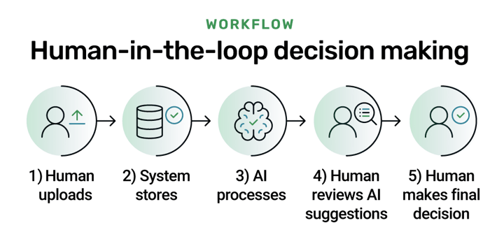 ai-human-loop-decision