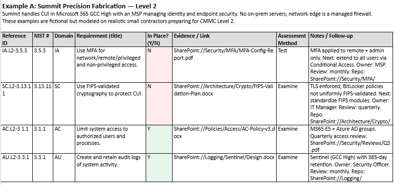 This CMMC Level 2 gap analysis example shows a fictional small subcontractor handling CUI.