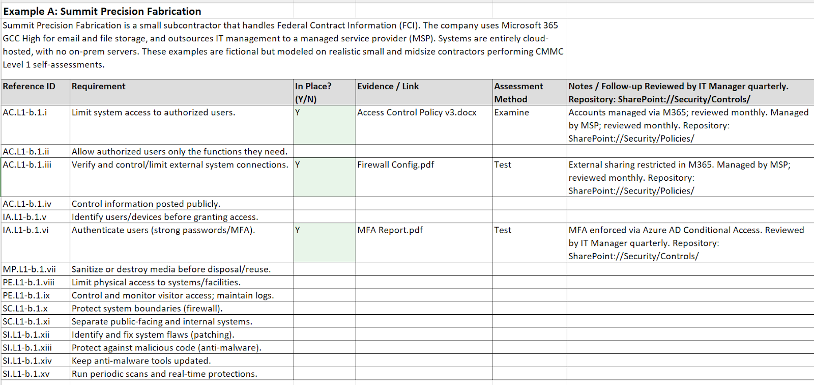 This CMMC Level 1 gap analysis example shows a fictional small subcontractor handling FCI.