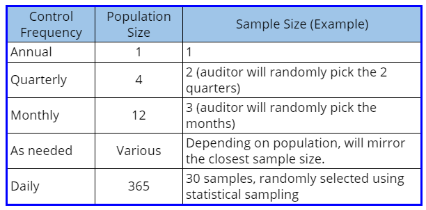 Frequency drives SOC 2 audit sample sizes