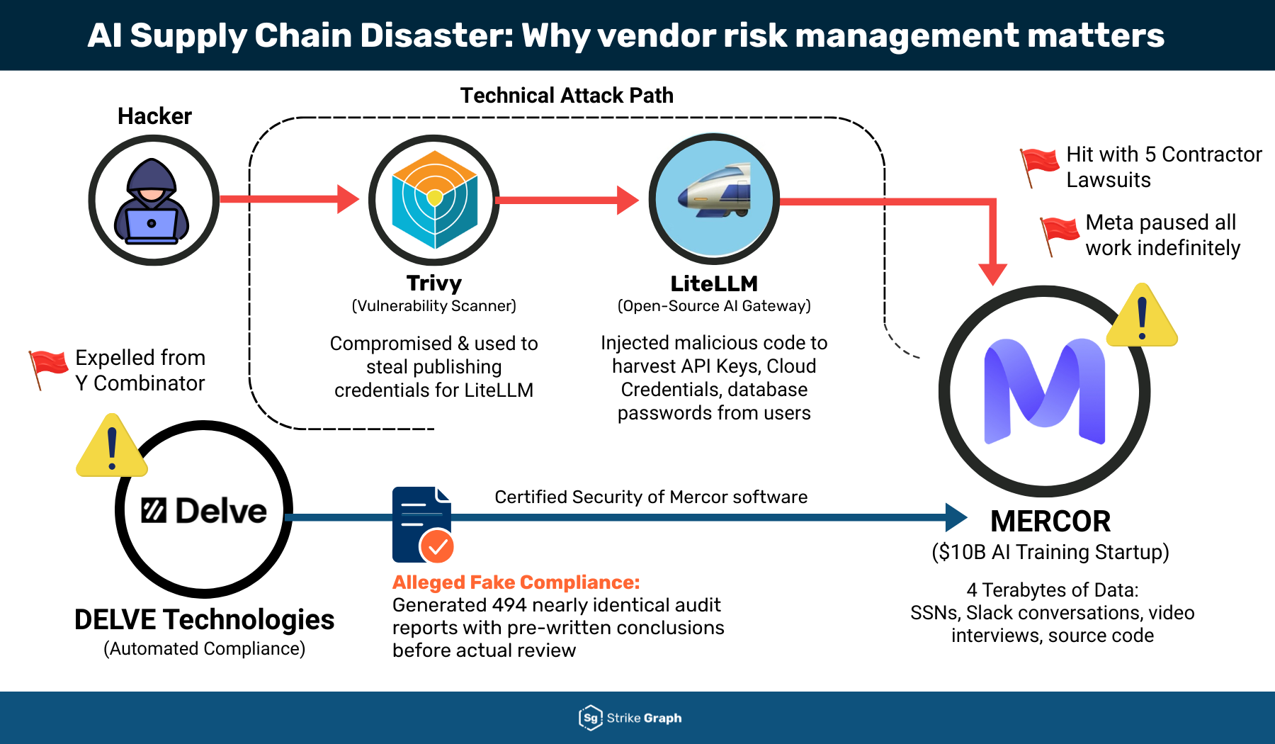 Mercor Data Breach: What a $10B Unicorn Teaches About Trust